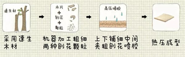 扒一扒定制家具的環保秘密，先從認識板材開始(圖5)