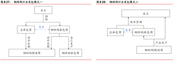 鋼結(jié)構(gòu)裝配式建筑行業(yè)競(jìng)爭(zhēng)格局謀變(圖2) 睿婕輕鋼別墅